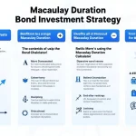 Unlock the power of Macaulay Duration to optimize your bond investment strategy with this comprehensive infographic.