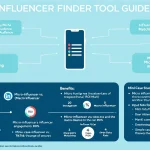Discover the perfect content creators for your brand with our comprehensive Micro-Influencer Finder Tool - streamlining influencer discovery through data-driven matching and audience alignment.