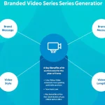 Transform your video content strategy with our Branded Video Series Generator - streamlining complex message delivery while maintaining brand consistency across all platforms.