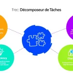 Simplifiez vos projets complexes avec notre Décomposeur de Tâches - transformez vos grands défis en étapes gérables en quelques clics.