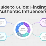 Master the art of influencer marketing with this comprehensive visual guide to finding, vetting, and partnering with authentic content creators for your brand.
