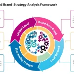 Optimize your international brand presence with our comprehensive Global-Local Brand Strategy Analysis Framework - the essential tool for balancing global consistency with local market adaptation.