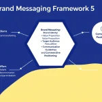 Transform your brand communications with our comprehensive Brand Messaging Framework Generator - your essential tool for creating consistent, compelling, and effective brand messaging across all channels.