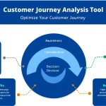 Transform your business strategy with our comprehensive Customer Journey Analysis Tool - identify pain points, optimize touchpoints, and unlock competitive advantages through data-driven insights.