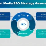 Transform your social media presence with our SEO Strategy Generator - seamlessly integrating SEO best practices with platform-specific optimization for maximum digital impact.