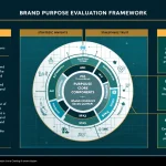 Discover the comprehensive Brand Purpose Evaluation Framework - a sophisticated tool for measuring and optimizing corporate social responsibility initiatives and authentic brand purpose integration.