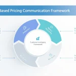 Master the art of premium pricing communication with our comprehensive Value-Based Pricing Framework - transform your product's worth into compelling customer value propositions.