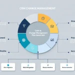 Transform your CRM implementation with our intelligent Change Management Plan Generator - delivering customized strategies for successful digital transformation across your organization.