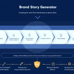Transform your brand's narrative with our intuitive Brand Story Generator - turning key business inputs into compelling, consistent, and engaging brand stories in minutes.
