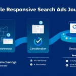 Master the buyer's journey with Google's Responsive Search Ads Generator - create targeted ads for awareness, consideration, and decision stages in one seamless tool.