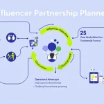 Transform your influencer marketing strategy with our comprehensive Partnership Planner - streamlining selection, execution, and measurement of influencer collaborations for maximum impact.