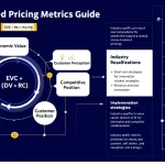 Master value-based pricing with our comprehensive guide - transform your pricing strategy by aligning product value with customer perception and market positioning.