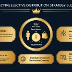 Master the art of selective distribution with our comprehensive strategy blueprint - balancing brand exclusivity with optimal market presence for luxury and premium brands.