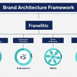 Master your brand portfolio strategy with our comprehensive Brand Architecture Framework Generator - the essential tool for organizing and optimizing your company's brand hierarchy.