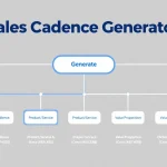 Transform your sales outreach with our Sales Cadence Generator - an intelligent tool that creates personalized, multi-channel engagement sequences for optimal prospect nurturing.