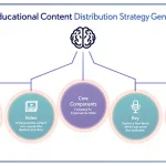 Transform your brand's educational content strategy with our comprehensive Distribution Strategy Generator - combining audience insights, content planning, and distribution channels into one powerful tool.