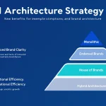 Master your brand portfolio organization with this comprehensive Brand Architecture Strategy Guide - your visual roadmap to building a coherent and scalable brand hierarchy.