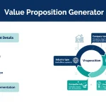 Transform your business positioning with our Value Proposition Generator - an intuitive tool that converts your company's unique attributes into compelling market differentiators.