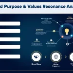 Transform your brand strategy with our Brand Purpose & Values Resonance Analyzer - a comprehensive tool that evaluates and strengthens the emotional connection between your brand and target audience.