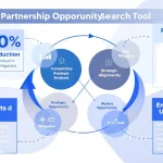 Transform your business partnership strategy with our innovative Partnership Opportunity Research Tool - streamlining partnership identification and evaluation while maximizing success potential.