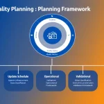 Master your CRM data quality management with this comprehensive planning framework that outlines core components, key benefits, and essential monitoring schedules.