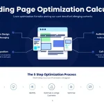 Transform your paid search performance with our Landing Page Optimization Calculator - your automated guide to creating high-converting landing pages through data-driven recommendations.
