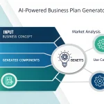 Transform your business idea into a comprehensive professional plan in minutes with our AI-powered Business Plan Generator - streamlining the path from concept to execution.