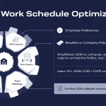 Transform your hybrid workplace management with our intelligent Schedule Optimizer tool - balancing employee preferences, office capacity, and company policies for optimal workforce coordination.