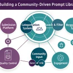 Discover how to build and maintain a thriving community-driven prompt library that harnesses collective intelligence while ensuring quality and engagement.