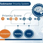 Master your daily productivity with The Taskmaster Priority System - a scientific approach to identifying and prioritizing critical tasks using impact, urgency, and effort metrics.