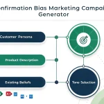 Transform your marketing strategy with our Confirmation Bias Marketing Campaign Generator - where psychology meets precision to create messages that truly resonate with your target audience.