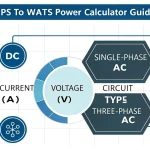 Master electrical power calculations with this comprehensive visual guide to converting amps to watts across DC, single-phase AC, and three-phase AC circuits.