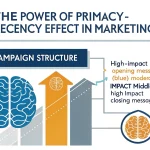 Master the psychology of message placement with our Primacy-Recency Effect Marketing Guide - scientifically proven to boost campaign effectiveness by up to 40%.