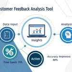 Transform your customer feedback into actionable insights with our free online analysis tool - streamlining data processing and trend identification in seconds.