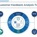 Transform raw customer feedback into actionable insights with our powerful analysis tool - simplifying data interpretation and decision-making for businesses of all sizes.