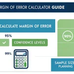 Master statistical precision with this comprehensive guide to margin of error calculations - essential for accurate survey results and research planning.